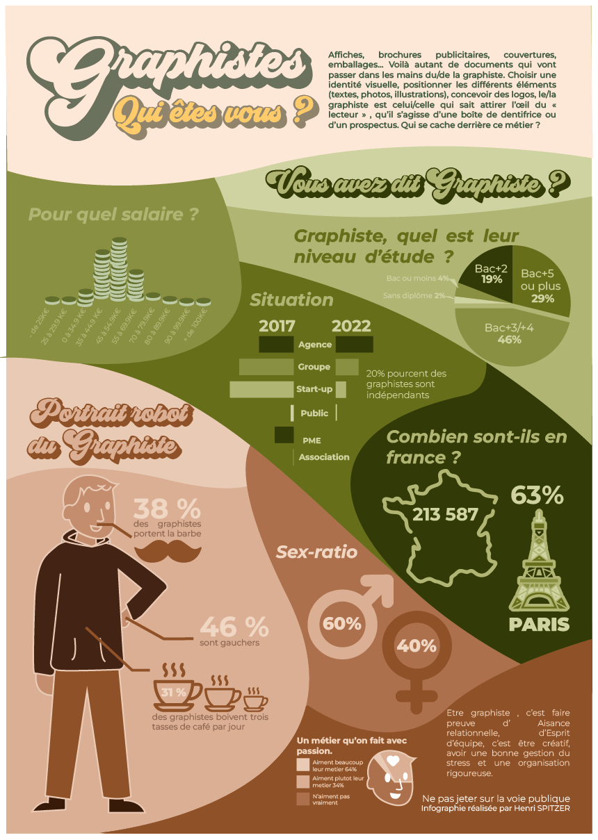 Infographie « Graphiste qui êtes vous ? »